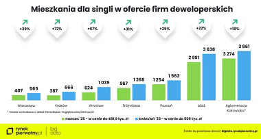 Stopy procentowe w dół, czyli nowe możliwości na rynku pierwotnym w Trójmieście - oferta mieszkań dla singli