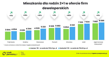 Stopy procentowe w dół, czyli nowe możliwości na rynku pierwotnym w Trójmieście - oferta mieszkań dla rodzin 2+1
