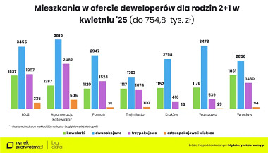 Mieszkania dla rodzin 2+1 - na rynku pierwotnym