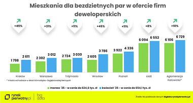 Stopy procentowe w dół, czyli nowe możliwości na rynku pierwotnym w Trójmieście - oferta mieszkań dla par