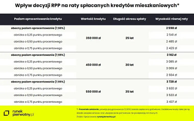 Tab. 1 - Wpływ decyzji RPP na raty spłacanych kreytów mieszkaniowych