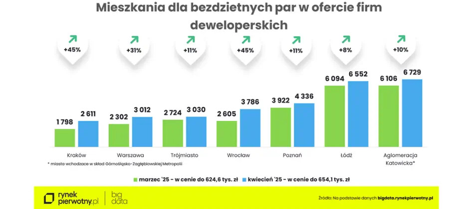 Stopy procentowe w dół, czyli nowe możliwości na rynku pierwotnym w Trójmieście