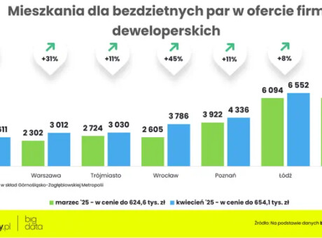 Stopy procentowe w dół, czyli nowe możliwości na rynku pierwotnym w Trójmieście